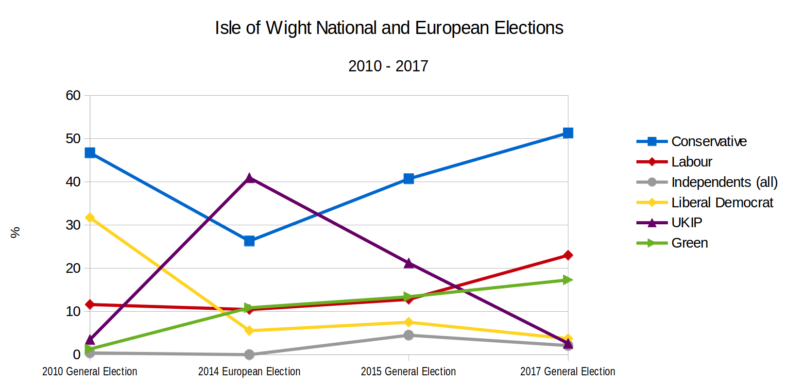 Isle of Wight National and European Elections graph, 2010-2017